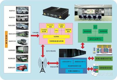 DAO车辆远程监控与大数据服务系统安全监控的整合与实践